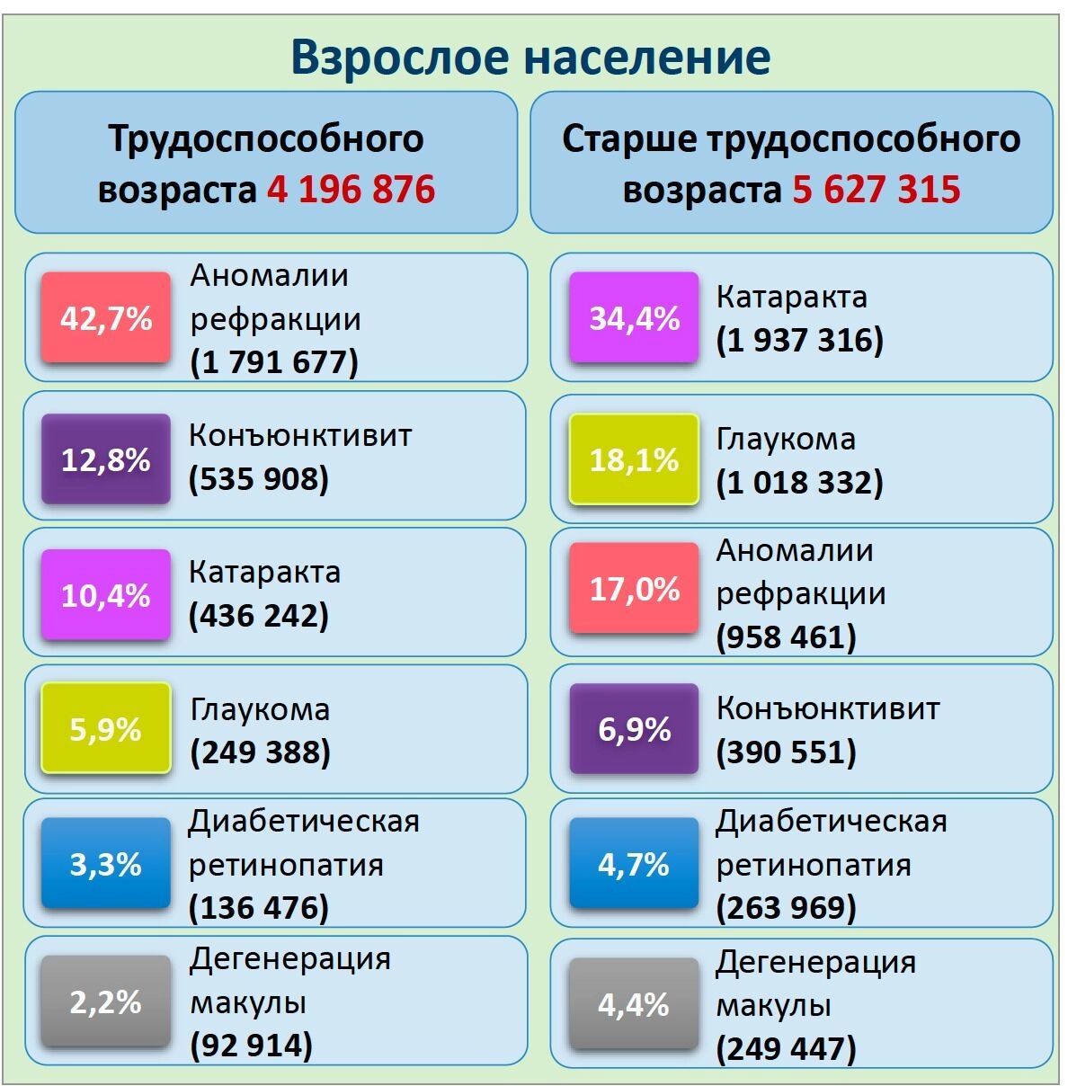 Структура заболеваемости различными глазными заболеваниями среди взрослого населения России