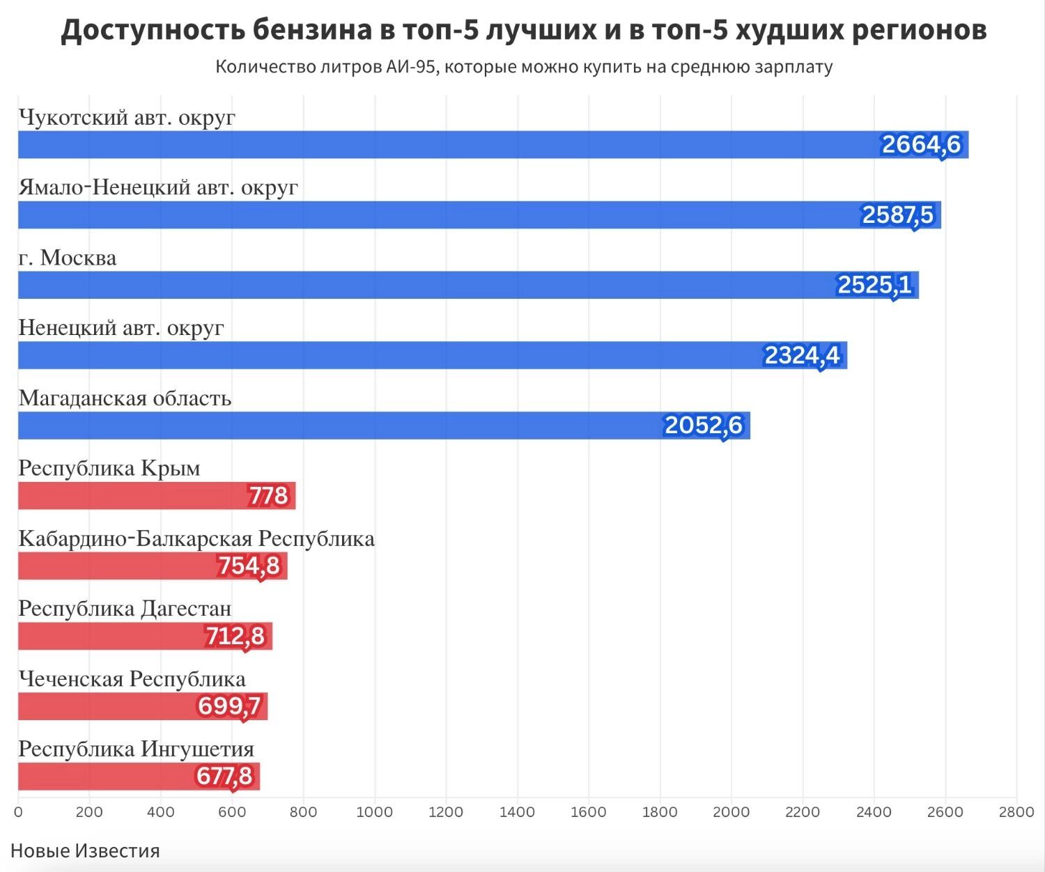 Самый доступный бензин в России — на Ямале