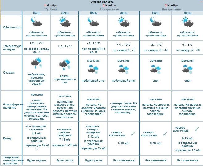 Прогноз погоды на&nbsp;3&nbsp;дня в&nbsp;Омске