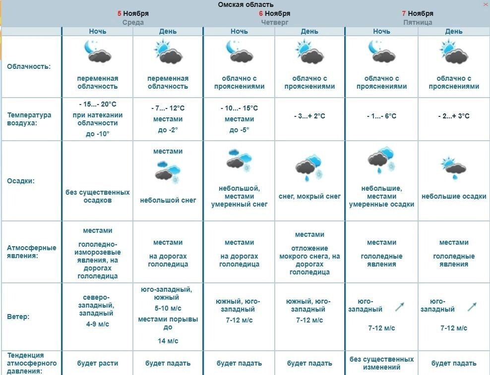 Погода в&nbsp;Омске с&nbsp;5&nbsp;по&nbsp;7&nbsp;ноября