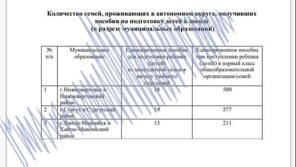 Градация по городам выглядит следующим образом.