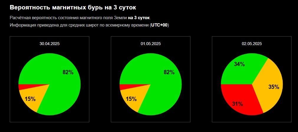Вероятность магнитной бури 2 мая оценили в 31%