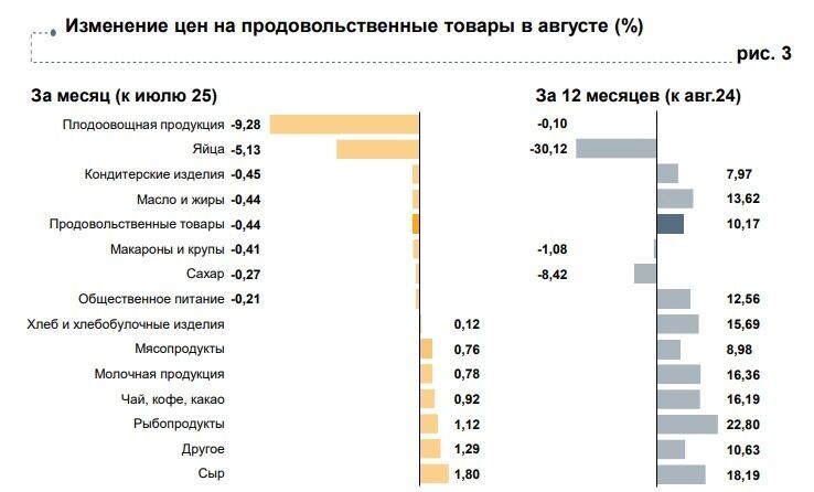 Изменение цен на&nbsp;продовольствие в&nbsp;Белгородской области