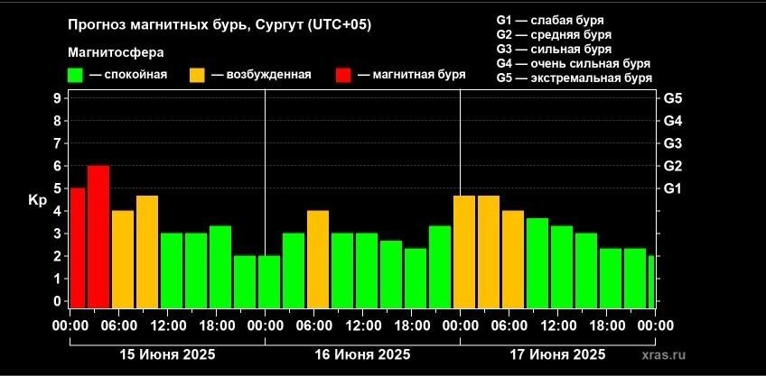 Однако к ночи сила магнитных колебаний вновь усилится, достигнув отметки почти 5 баллов.