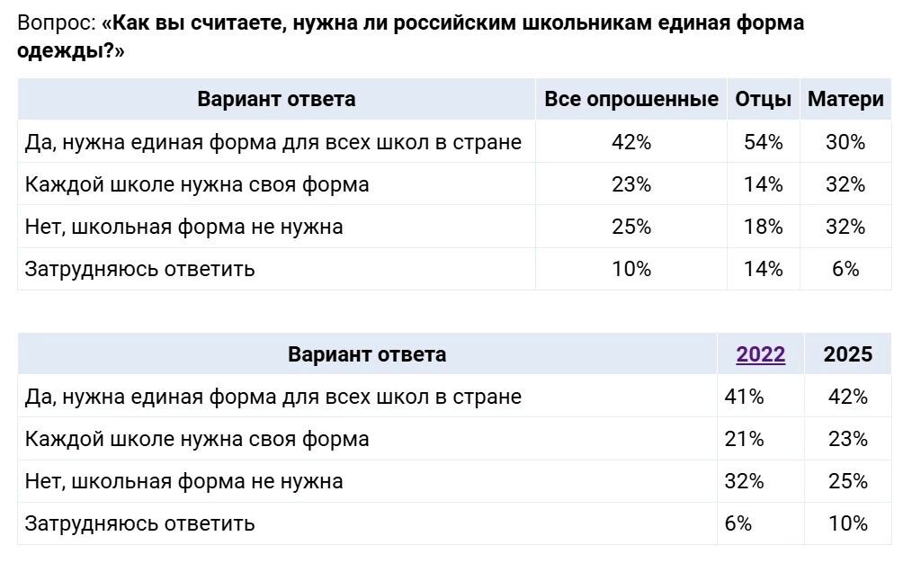 Опрос родителей о необходимости ввести школьную форму