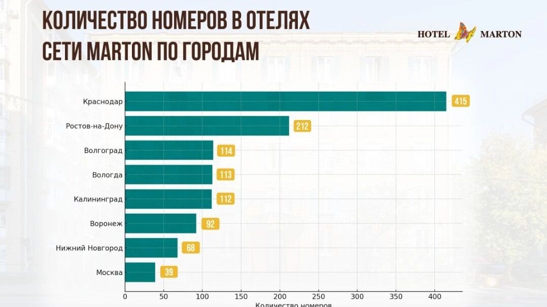 Номерной фонд сети отелей Marton в городах России