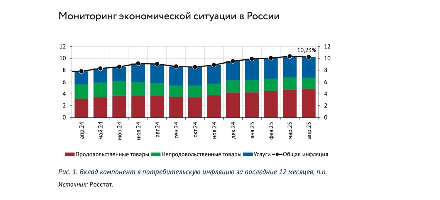 Продовольственная инфляция формально снизилась, но за счет некоторых видов товаров