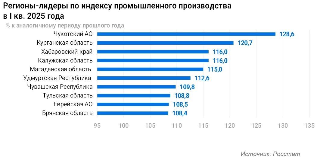 Рейтинг регионов по росту промпроизводства в первом квартале 2025 года