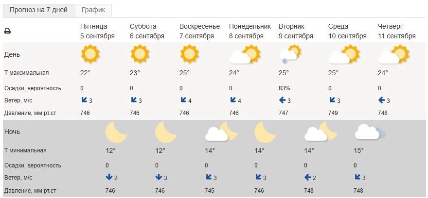 Погода в&nbsp;Белгороде на&nbsp;неделю