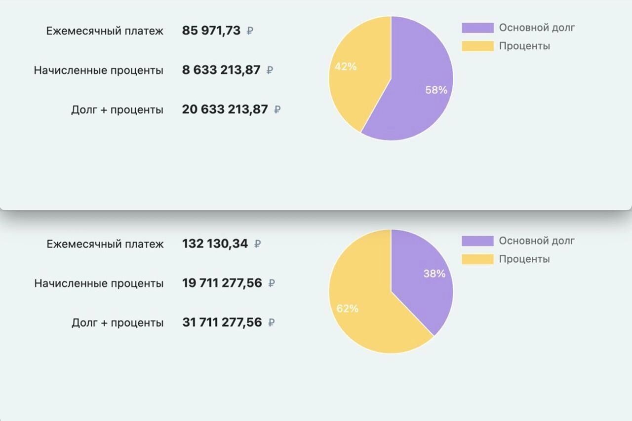Диаграмма с расчетом оплат по новым ставкам для семейной ипотеки