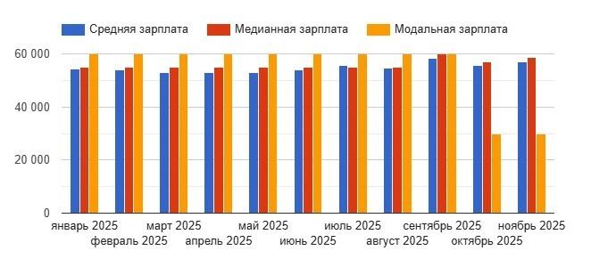 Средние зарплаты дворников в&nbsp;Санкт-Петербурге