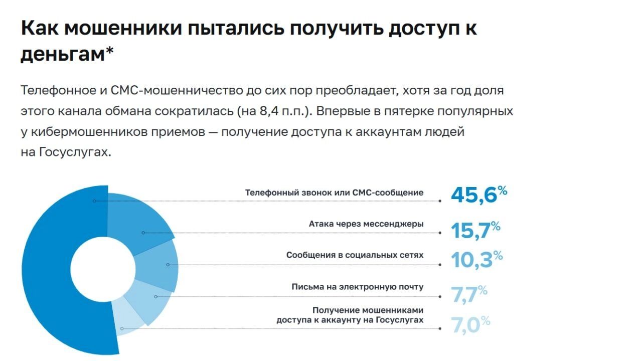 Мошенничество в мессенджерах — статистика