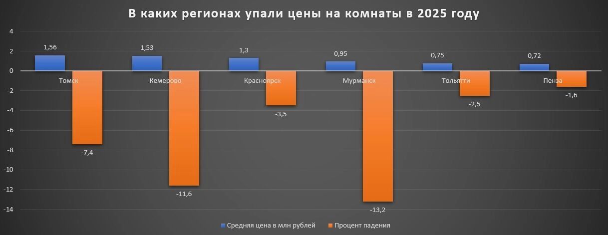 В каких регионах упали цены на комнаты в 2025 году