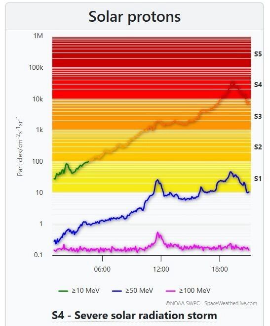 NOAA применяет пятиуровневую систему (S-шкалу) для обозначения категорий солнечной радиационной бури. Вечером 19&nbsp;января был зафиксирован шторм значения S4
