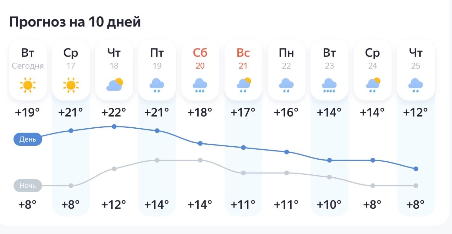 Прогноз погоды в Казани на 10 дней