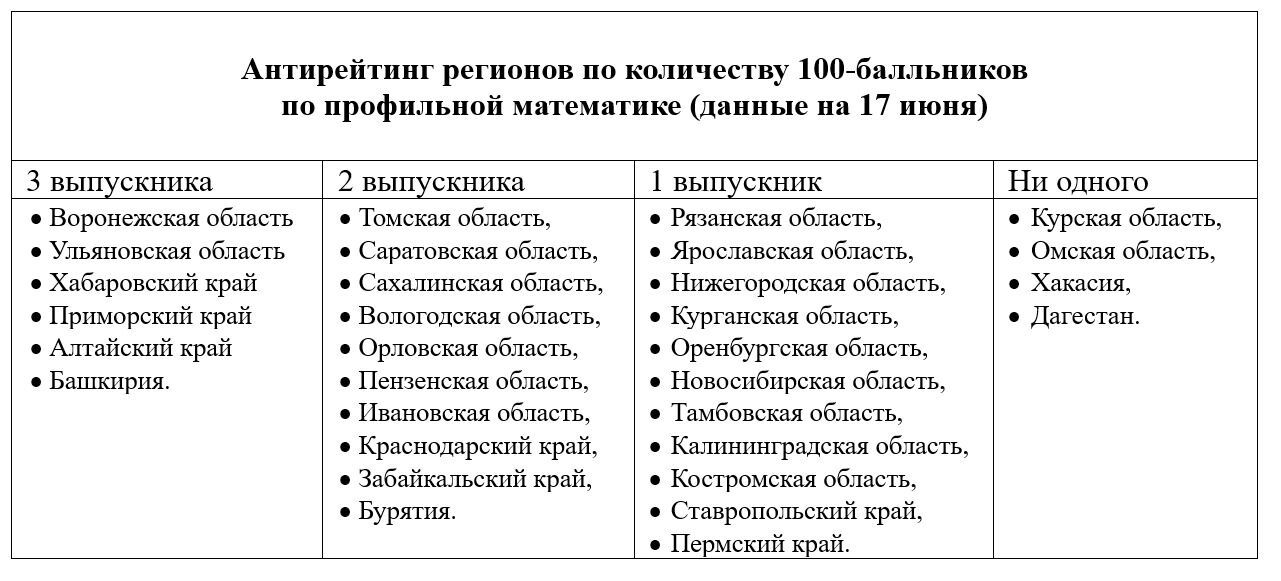 Антирейтинг регионов по количеству выпускников, набравших на ЕГЭ 100 баллов по профильной математике