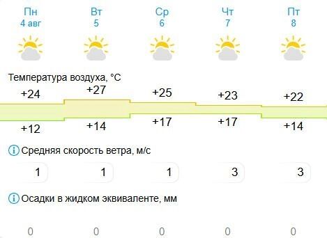Осадки в Челябинске на этой неделе маловероятны