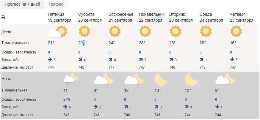 Прогноз погоды на&nbsp;ближайшие семь дней