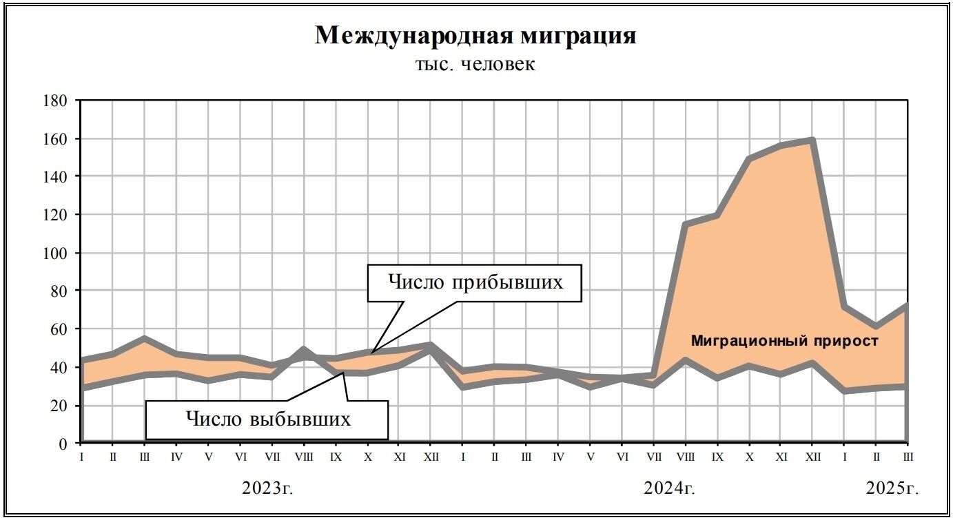 График притока мигрантов в Россию