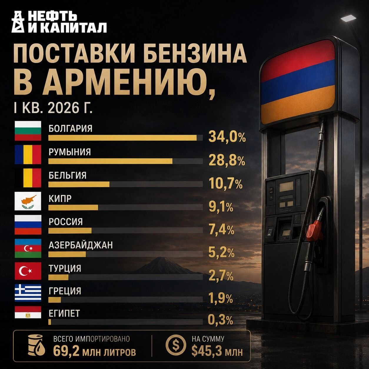 Инфографика: источники бензина для Армении