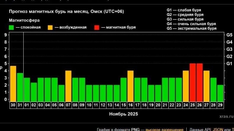 Прогноз магнитных бурь на&nbsp;месяц