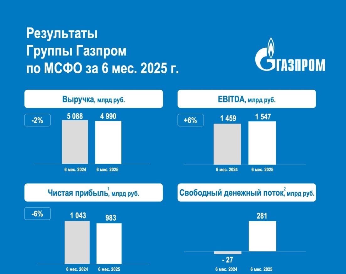 Выход на европейский рынок обеспечивал «Газпрому» сверхдоходы, но эта история уже в прошлом