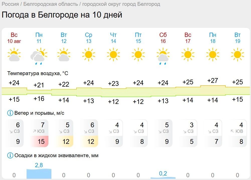 Прогноз погоды от&nbsp;«Гисметео» для Белгорода