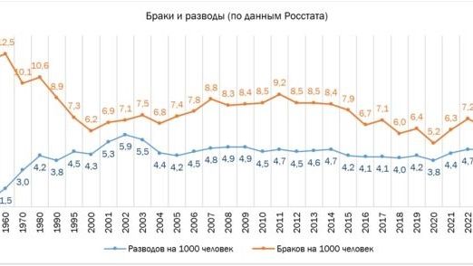 Сатитиска браков и разводов в России