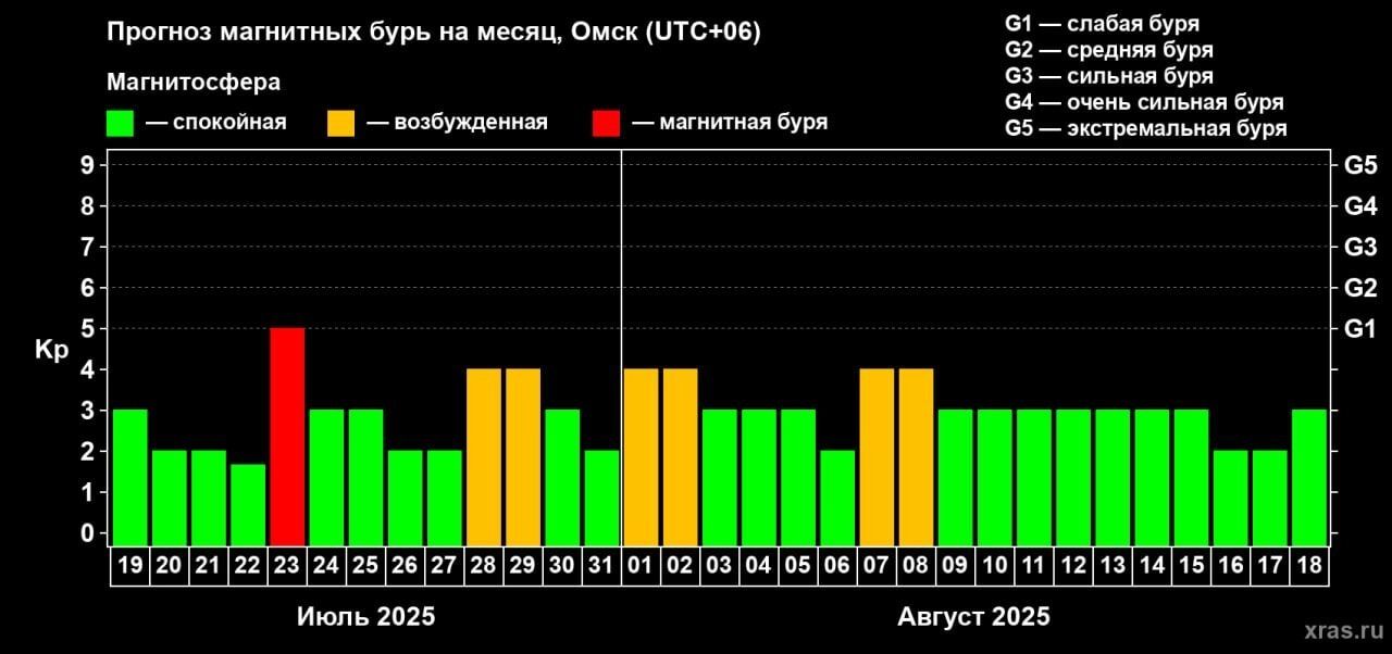 График магнитных бурь летом 2025 года
