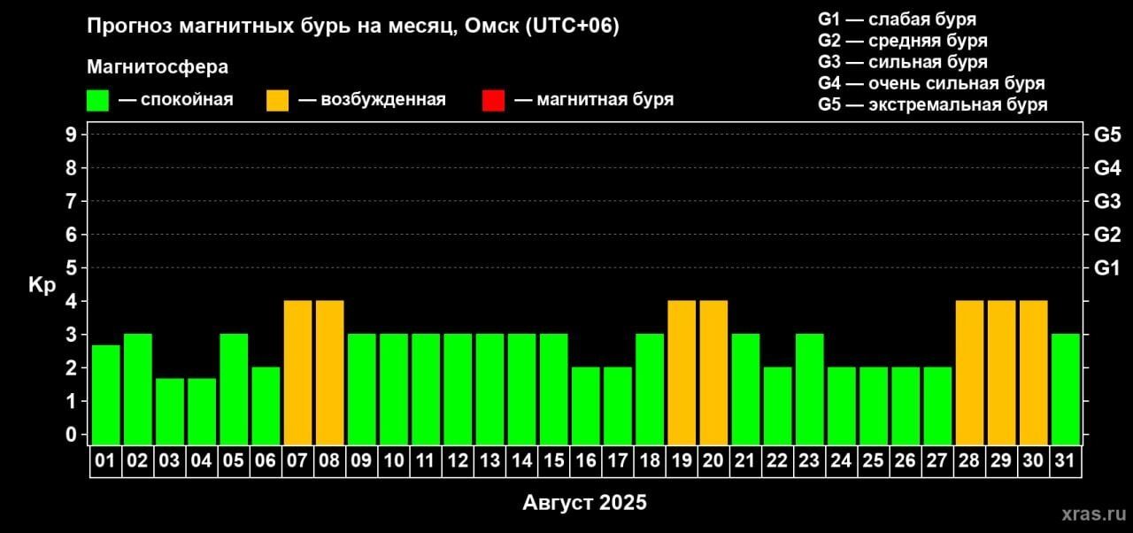 График магнитных бурь на три месяц