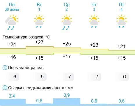 Помимо осадков, синоптики прогнозируют в течение недели небольшое похолодание
