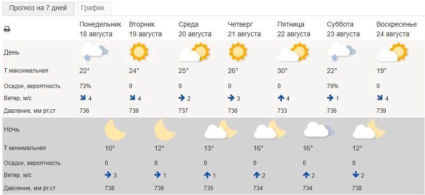 Прогноз погоды в&nbsp;Белгороде на&nbsp;неделю