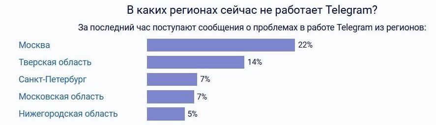 Жалобы на сбой в работе Telegram