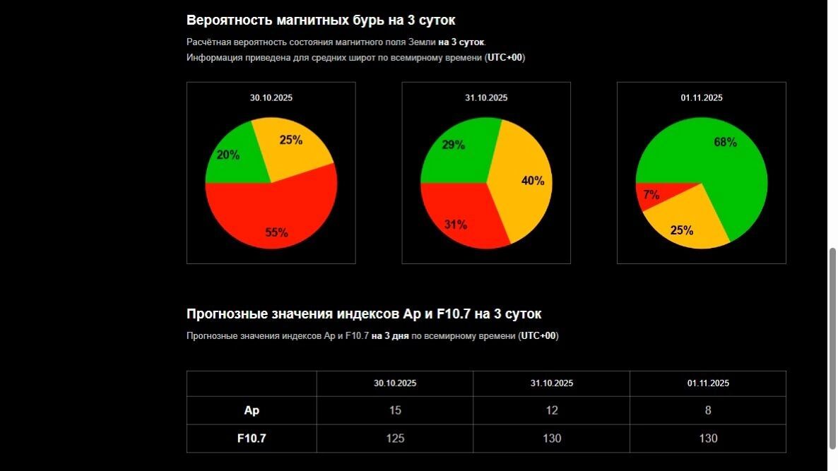 Прогноз магнитных бурь на 3 дня