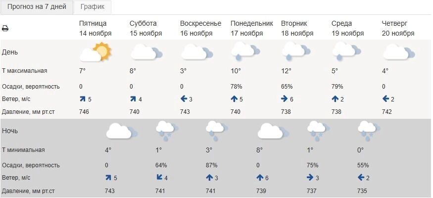 Погода в&nbsp;выходные и&nbsp;в&nbsp;начале следующей рабочей недели в&nbsp;Белгороде