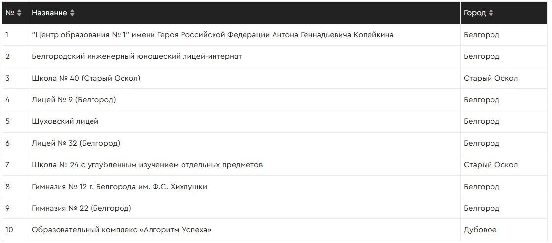 Лучшие школы Белгородской области в&nbsp;2025&nbsp;году. Масштаб