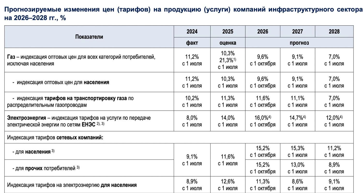 Тарифам ЖКХ разрешили расти выше инфляции: газ, тепло, вода и свет подорожают на 100%