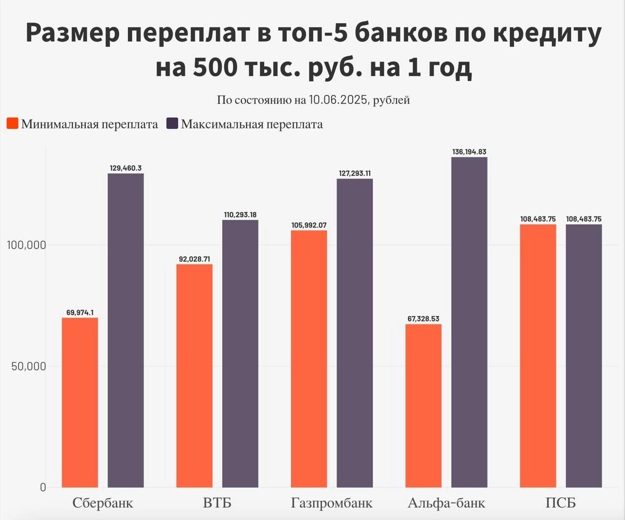 Переплаты по кредиту сильно отличаются даже в крупнейших банках