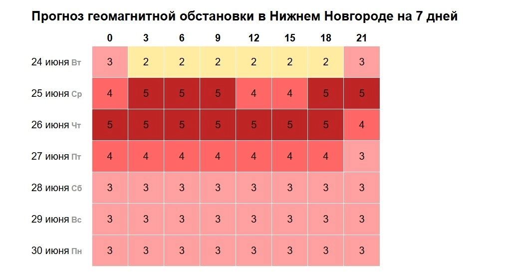 Магнитные бури в Нижнем Новгороде