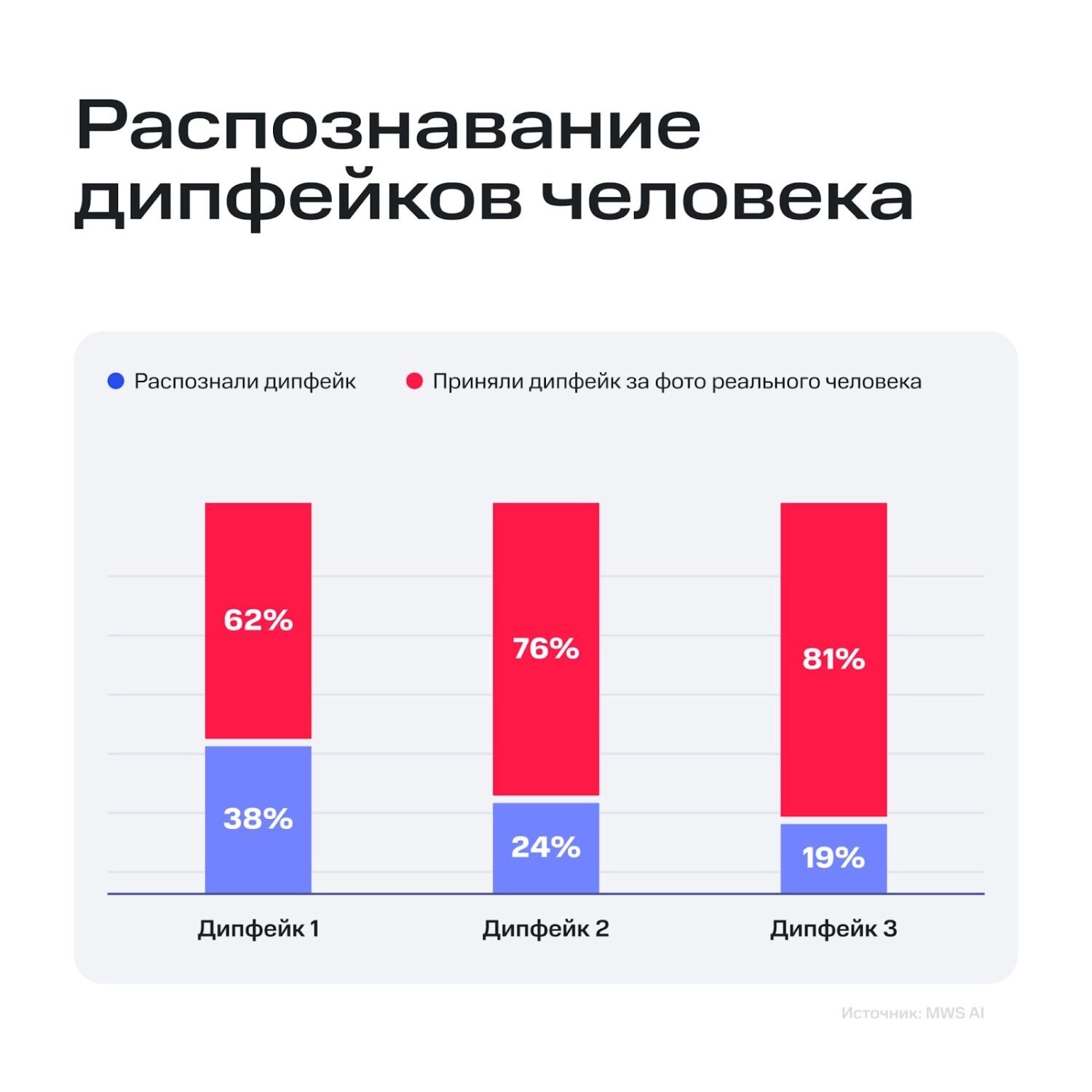 Более 60% россиян не смогли отличить дипфейк от настоящего фото