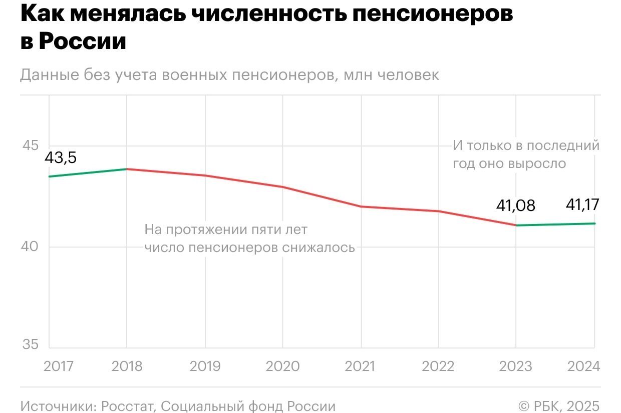 Число пенсионеров в России уменьшилось благодаря реформе