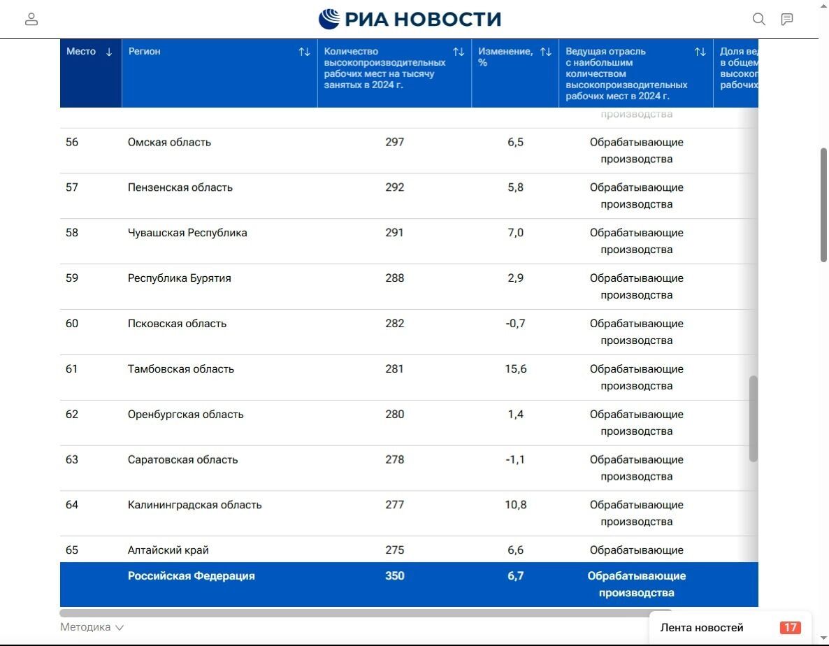 Омская область заняла 56-е место в рейтинге