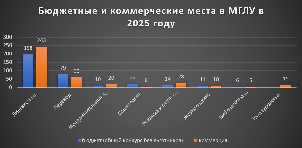 В МГЛУ треть бюджетных мест на гуманитарные специальности отдали льготникам