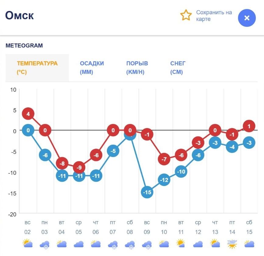 Разница в&nbsp;прогнозах хорошо заметна на&nbsp;скриншоте метеограммы