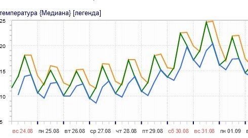 График прогнозируемой температуры в столичном регионе
