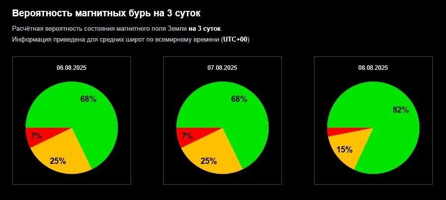 Вероятность начала магнитной бури в четверг составляет всего семь процентов.