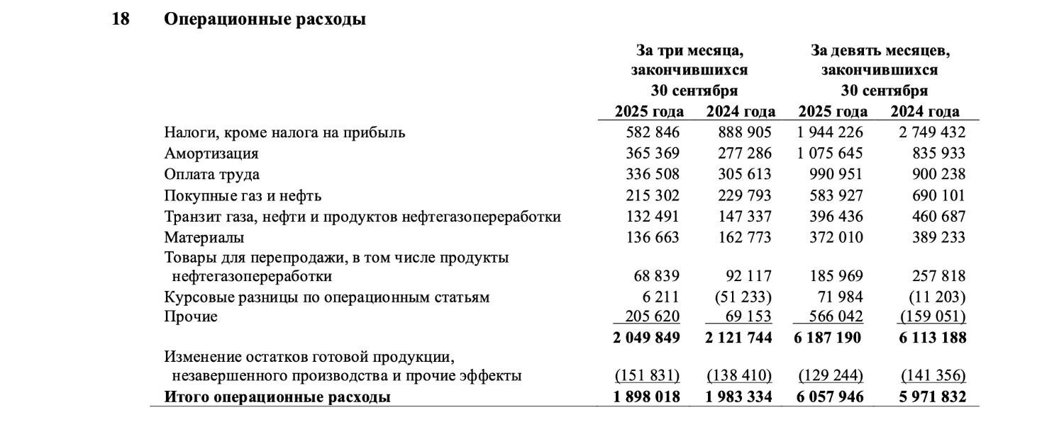 Отчет по МСФО ПАО «Газпром» за три квартала 2025 года