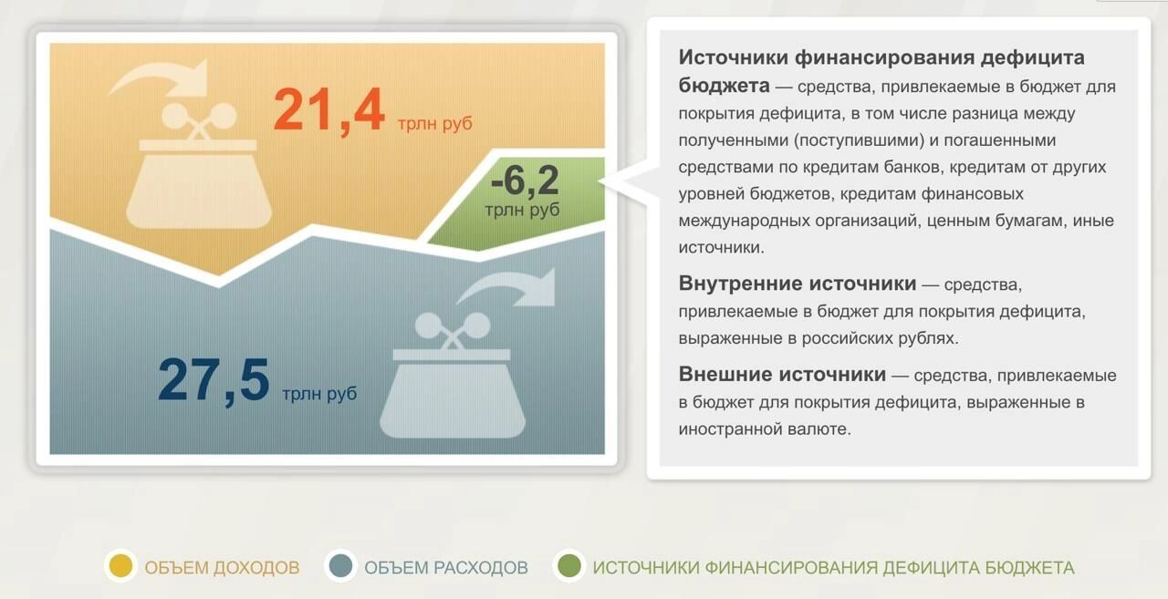 Дефицит федерального бюджета РФ