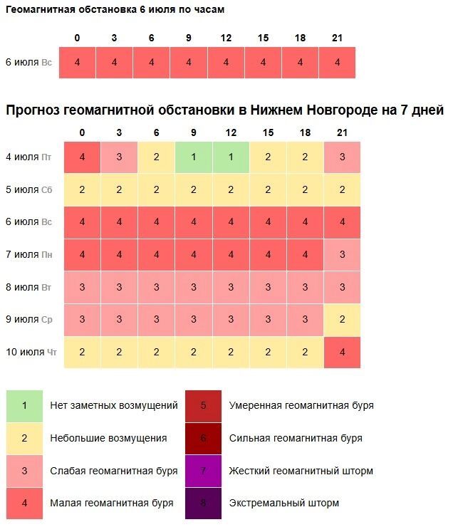 Магнитные бури в Нижнем Новгороде