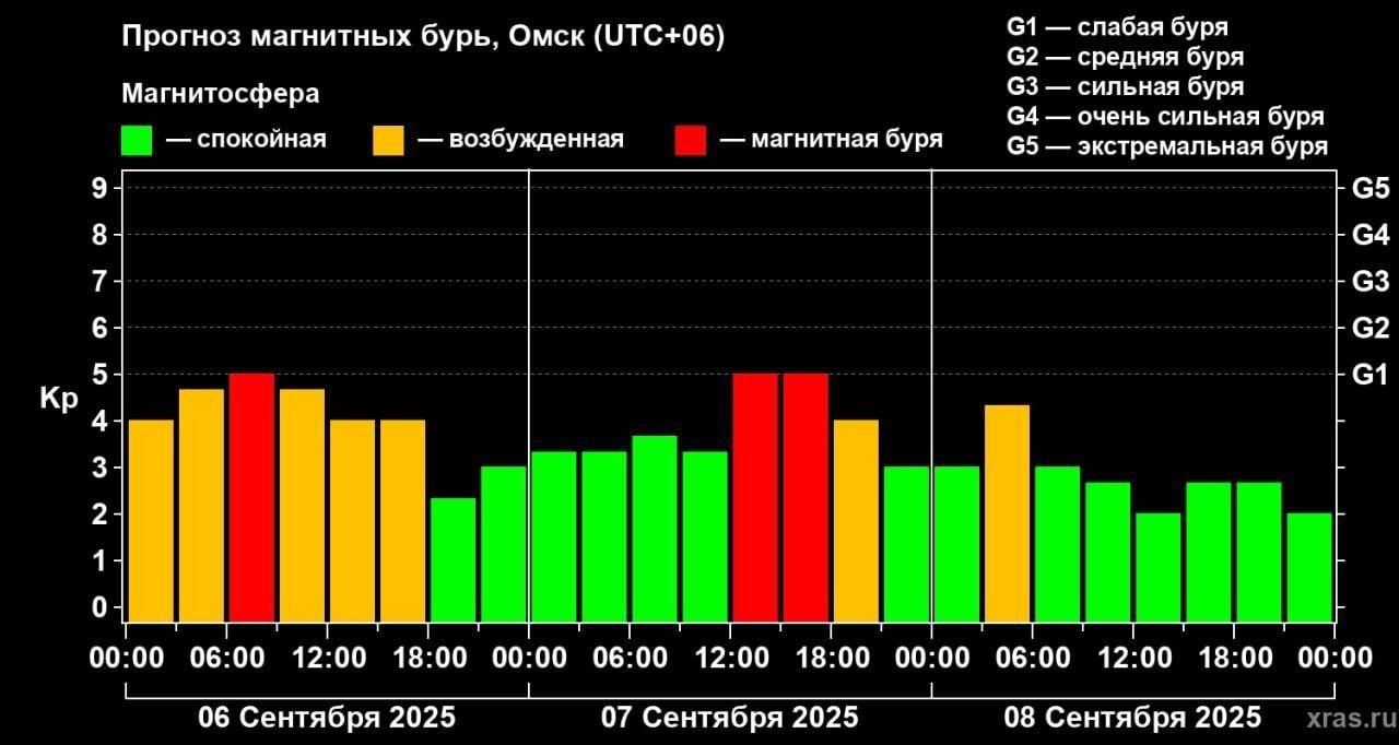 График магнитных бурь на&nbsp;три дня
